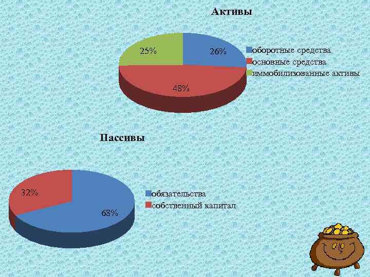 Активы 25% 26% 48% Пассивы 32% 68% обязательства собственный капитал оборотные средства основные средства