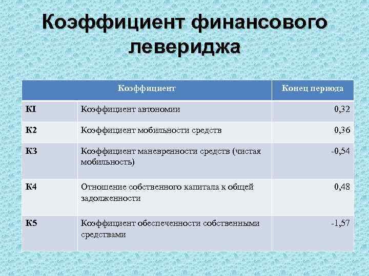 Коэффициент финансового левериджа Коэффициент Конец периода КІ Коэффициент автономии 0, 32 К 2 Коэффициент