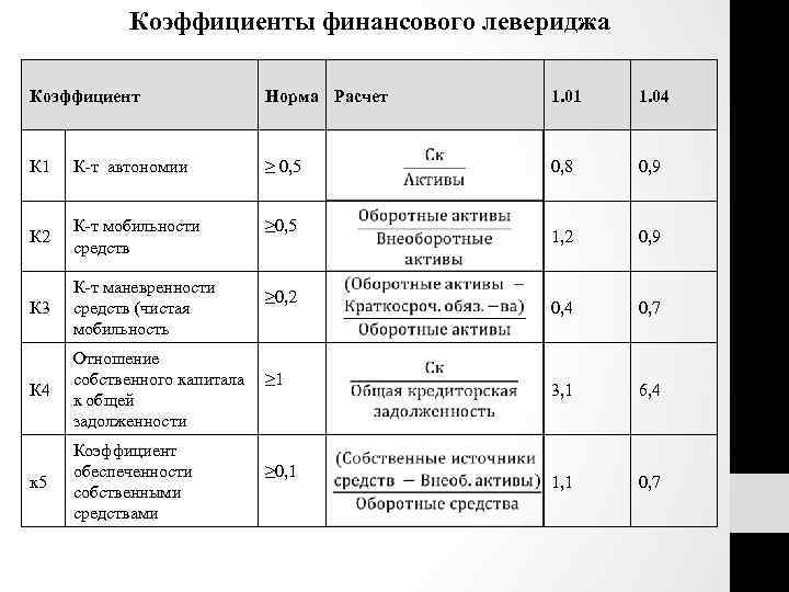 Коэффициенты финансового левериджа Коэффициент Норма Расчет 1. 01 1. 04 К 1 К-т автономии
