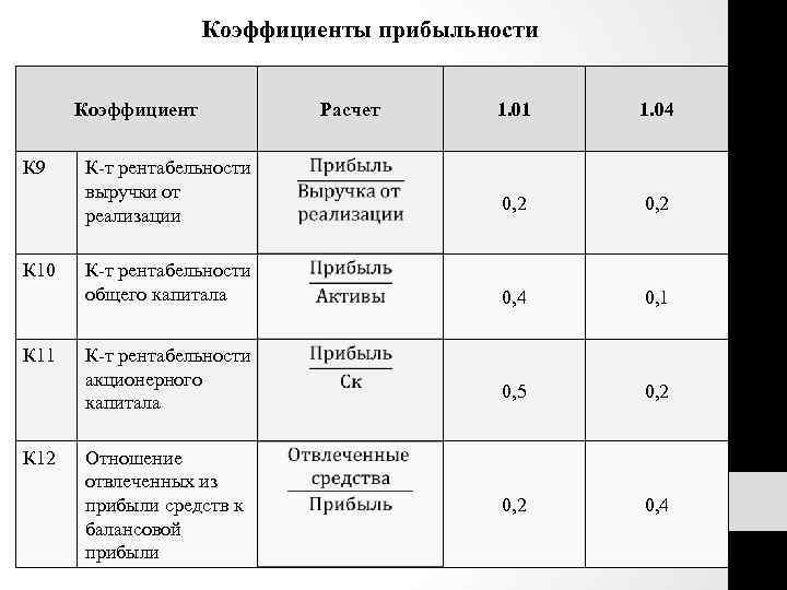 Коэффициенты прибыльности Коэффициент К 9 К 10 К 11 К 12 К-т рентабельности выручки