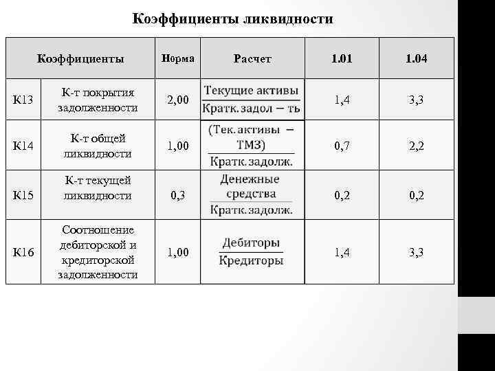 Коэффициенты ликвидности Коэффициенты Норма Расчет 1. 01 1. 04 К 13 К-т покрытия задолженности