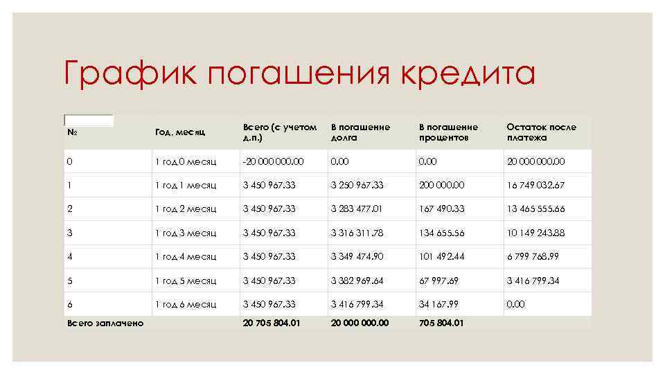 График погашения кредита № Год, месяц Всего (с учетом д. п. ) В погашение