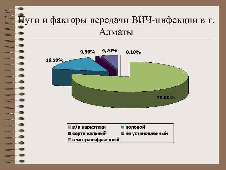 Пути и факторы передачи ВИЧ-инфекции в г. Алматы 