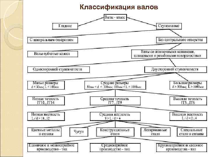 Классификация валов 