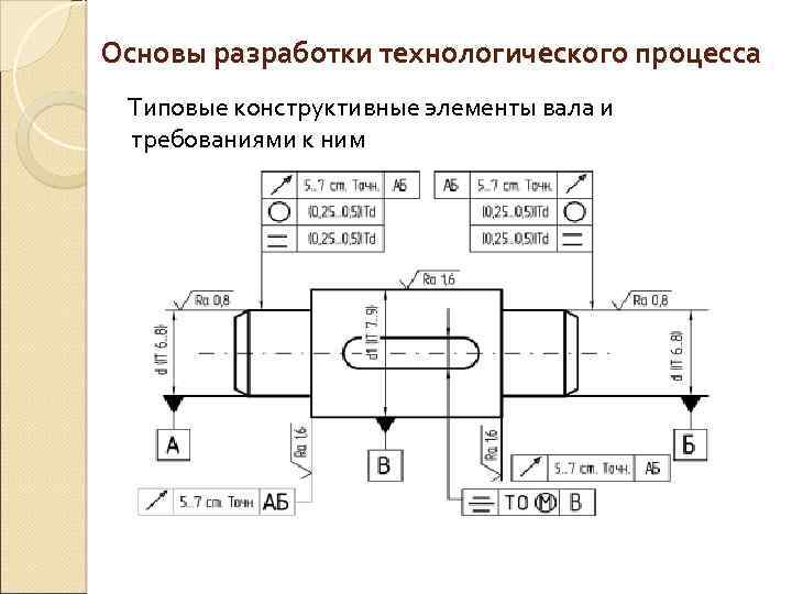 Основы разработки технологического процесса Типовые конструктивные элементы вала и требованиями к ним 