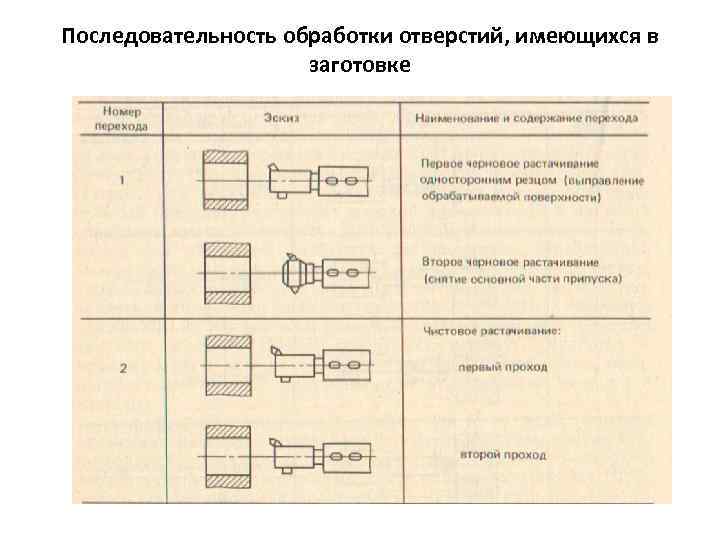 Последовательность обработки отверстий, имеющихся в заготовке 