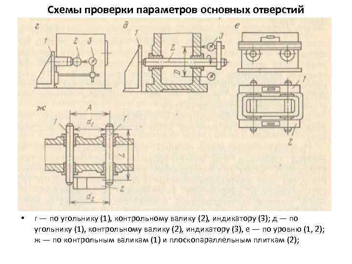 Схемы проверки параметров основных отверстий • г — по угольнику (1), контрольному валику (2),