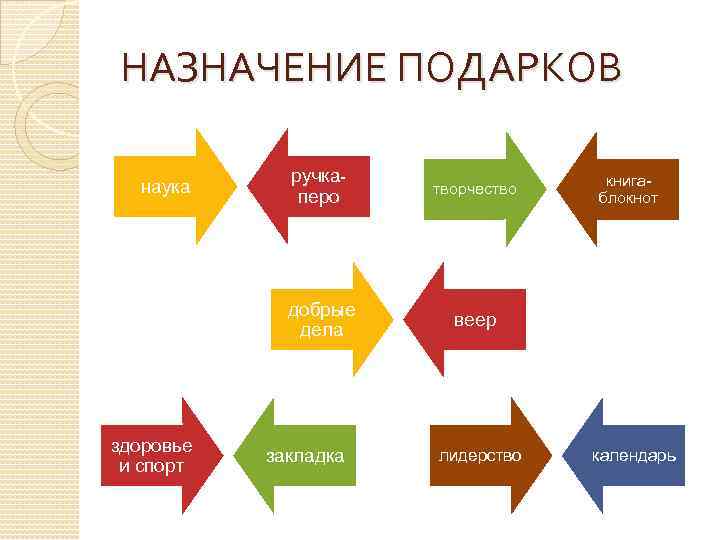 НАЗНАЧЕНИЕ ПОДАРКОВ здоровье и спорт ручкаперо творчество добрые дела наука веер закладка лидерство книгаблокнот