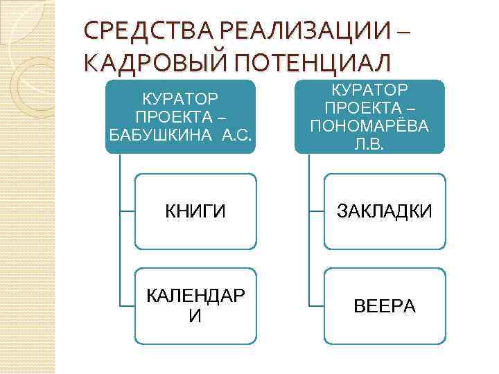 СРЕДСТВА РЕАЛИЗАЦИИ – КАДРОВЫЙ ПОТЕНЦИАЛ КУРАТОР ПРОЕКТА – БАБУШКИНА А. С. КУРАТОР ПРОЕКТА –