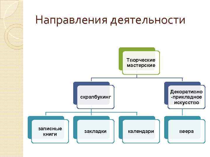 Направления деятельности Творческие мастерские Декоративно -прикладное искусство скрапбукинг записные книги закладки календари веера 