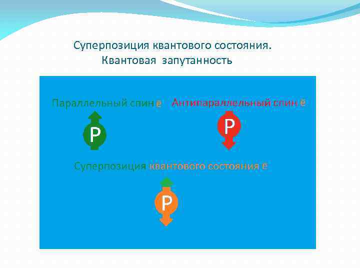 Суперпозиция квантов. Квантовая запутанность и суперпозиция. Квантовая суперпозиция квантовая запутанность это. Суперпозиция в квантовой физике. Квантовая гипер позиция.