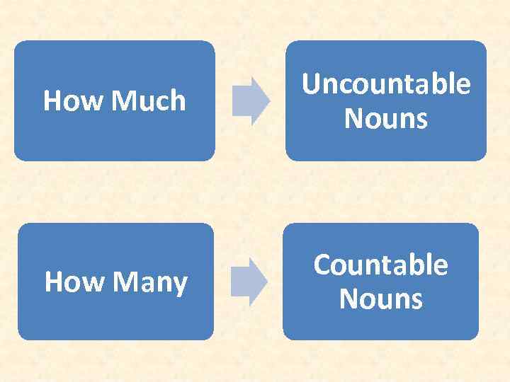 How Much Uncountable Nouns How Many Countable Nouns 