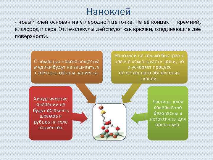 Наноклей - новый клей основан на углеродной цепочке. На её концах — кремний, кислород