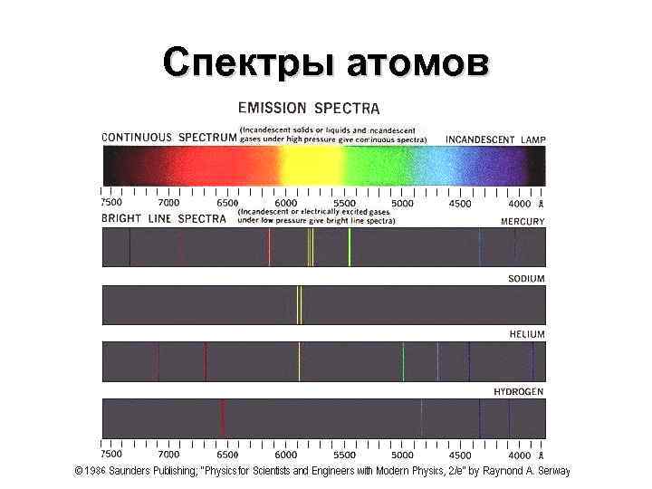 Спектры атомов 