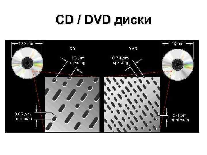 CD / DVD диски 