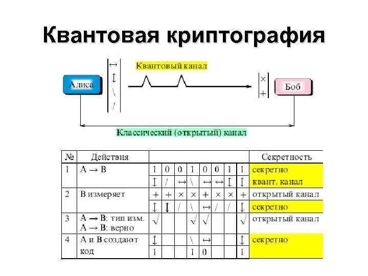 Квантовая криптография 