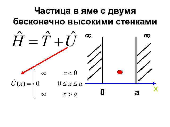 Частица в яме с двумя бесконечно высокими стенками 0 a x 