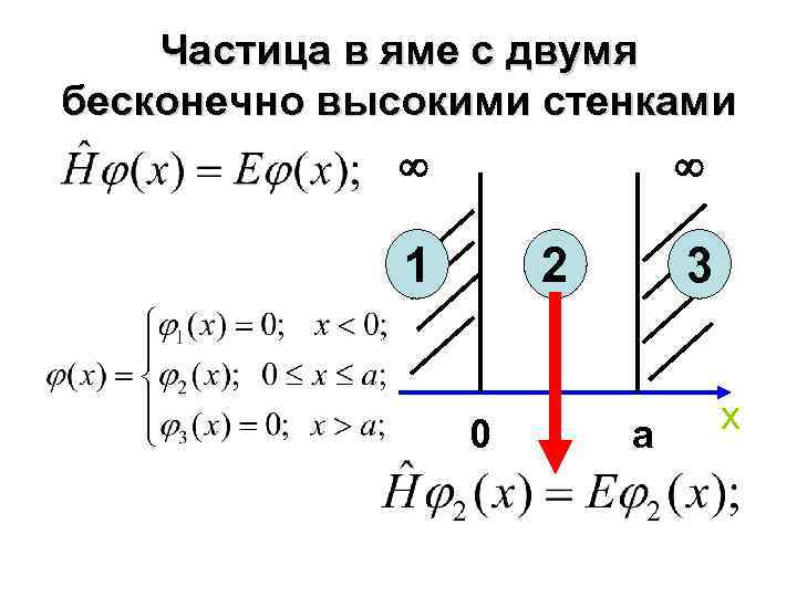 Частица в яме с двумя бесконечно высокими стенками 1 2 0 3 a x