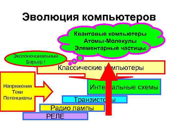 Эволюция компьютеров Квантовые компьютеры Атомы-Молекулы Элементарные частицы Экспоненциальный Барьер ! Классические компьютеры Напряжения Токи