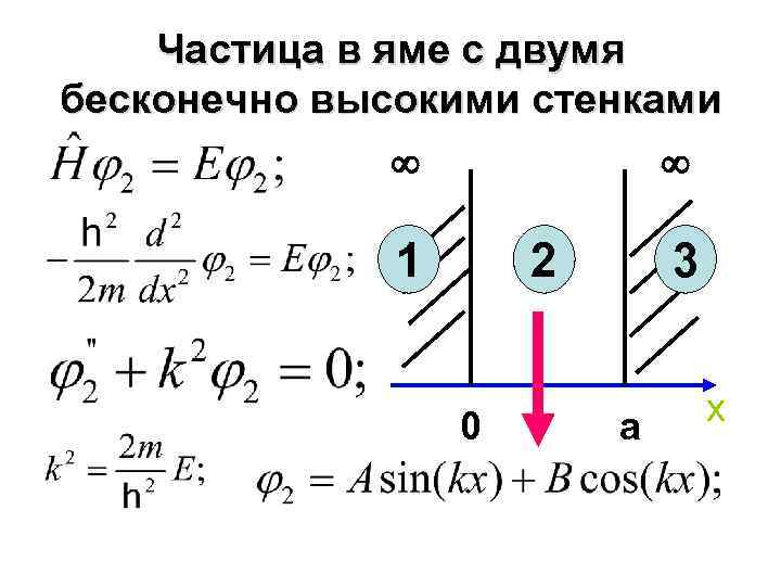 Частица в яме с двумя бесконечно высокими стенками 1 2 0 3 a x