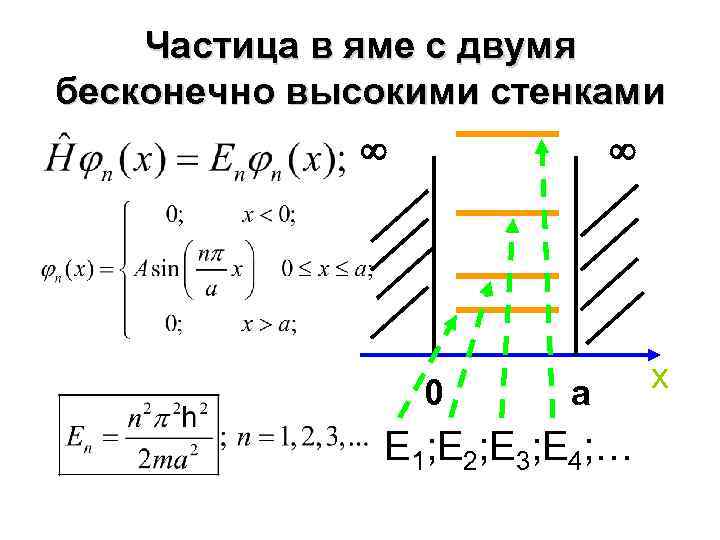 Частица в яме с двумя бесконечно высокими стенками 0 a E 1; E 2;