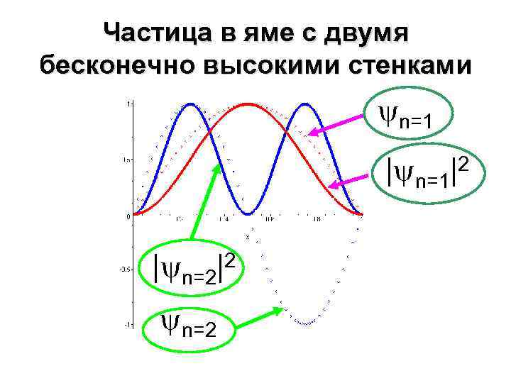 Частица в яме с двумя бесконечно высокими стенками n=1 | n=1|2 | n=2|2 n=2