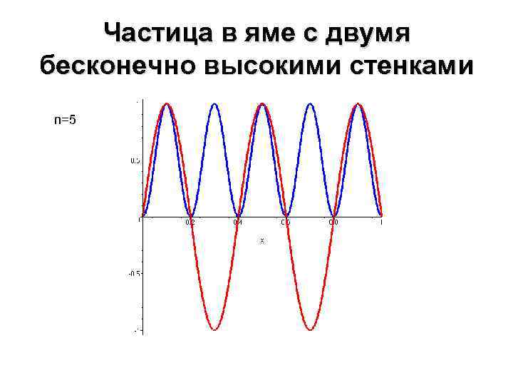 Частица в яме с двумя бесконечно высокими стенками n=5 