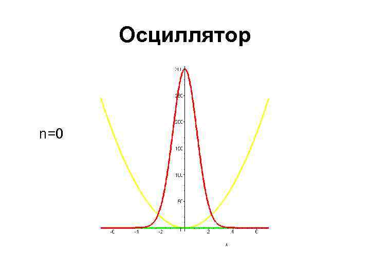 Осциллятор n=0 