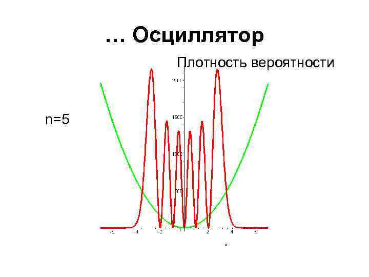 … Осциллятор Плотность вероятности n=5 