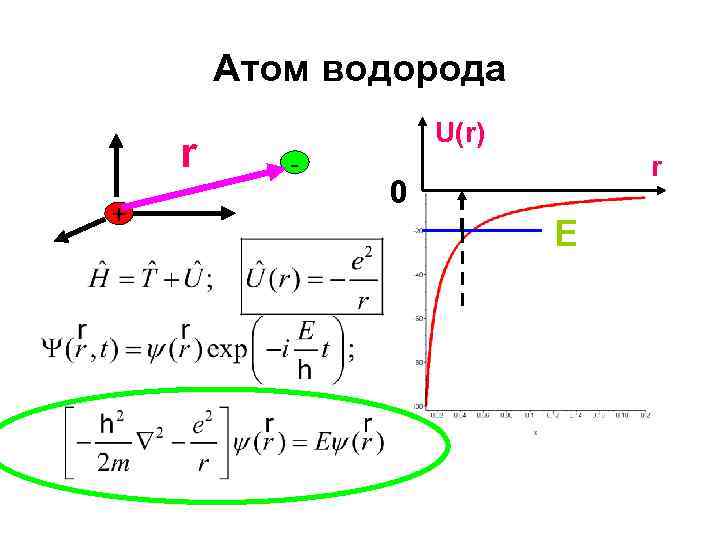 Атом водорода r + - U(r) r 0 E 