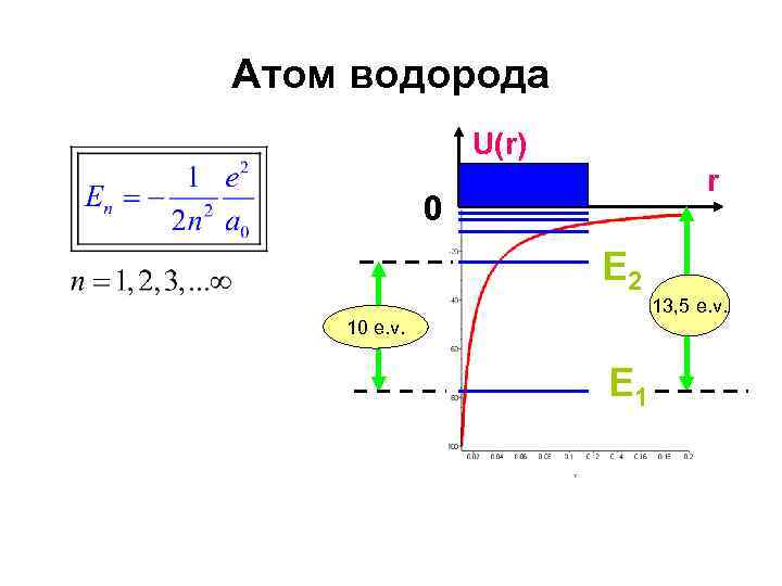 Атом водорода U(r) r 0 E 2 13, 5 e. v. 10 e. v.