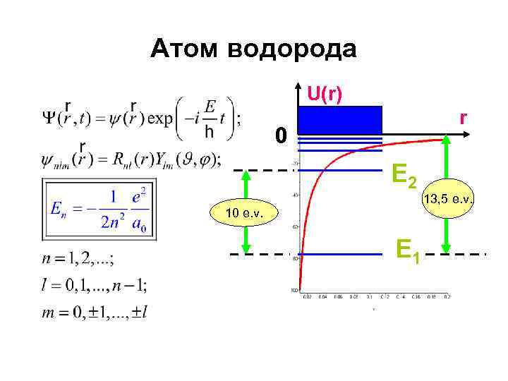 Атом водорода U(r) r 0 E 2 13, 5 e. v. 10 e. v.