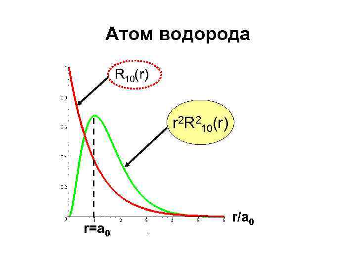 Атом водорода R 10(r) r 2 R 210(r) r=a 0 r/a 0 