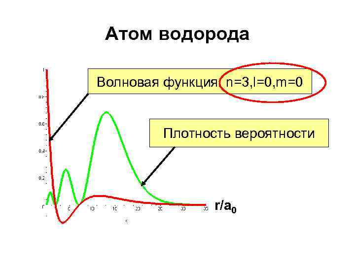 Атом водорода Волновая функция. n=3, l=0, m=0 Плотность вероятности r/a 0 