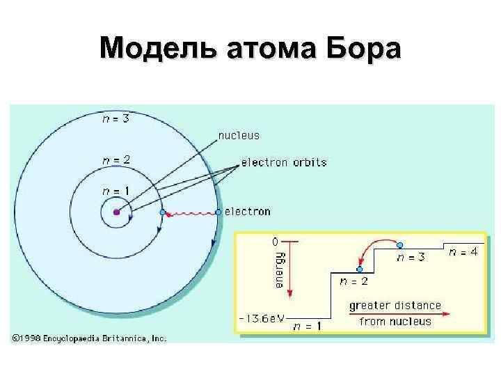 Модель атома Бора 