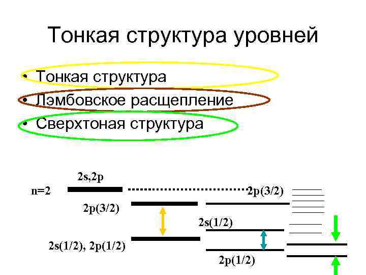 Структура уровней. Тонкая структура спектра атома водорода. Тонкая структура спектральных линий атома водорода. Тонкая структура энергетических уровней. Тонкая структура уровней.