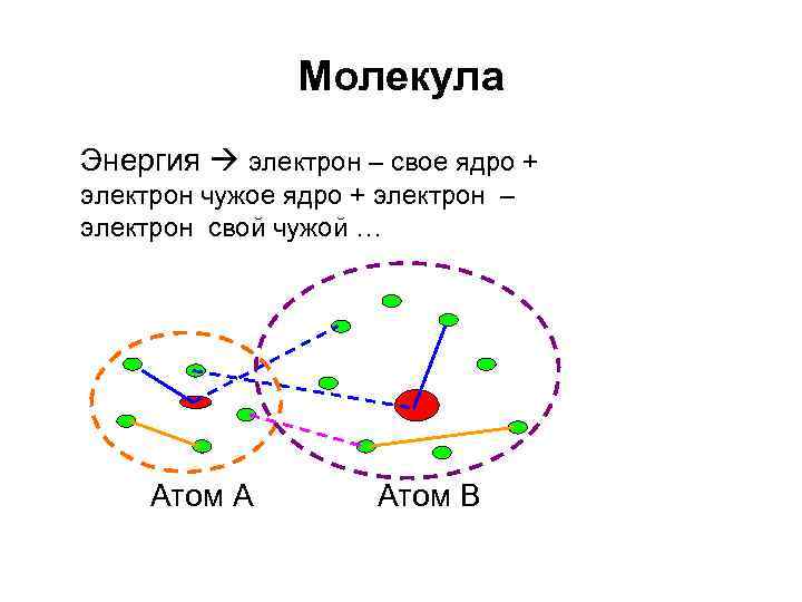 Молекула Энергия электрон – свое ядро + электрон чужое ядро + электрон – электрон