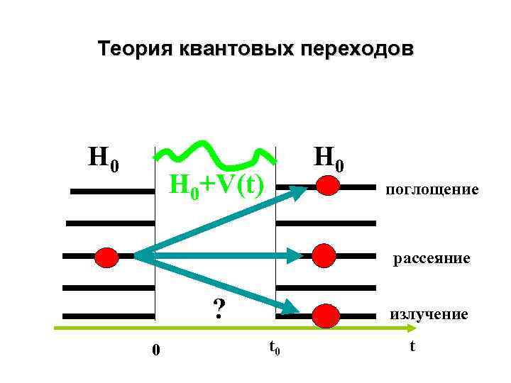 Теория квантовых переходов H 0 H 0+V(t) поглощение рассеяние ? 0 излучение t 0