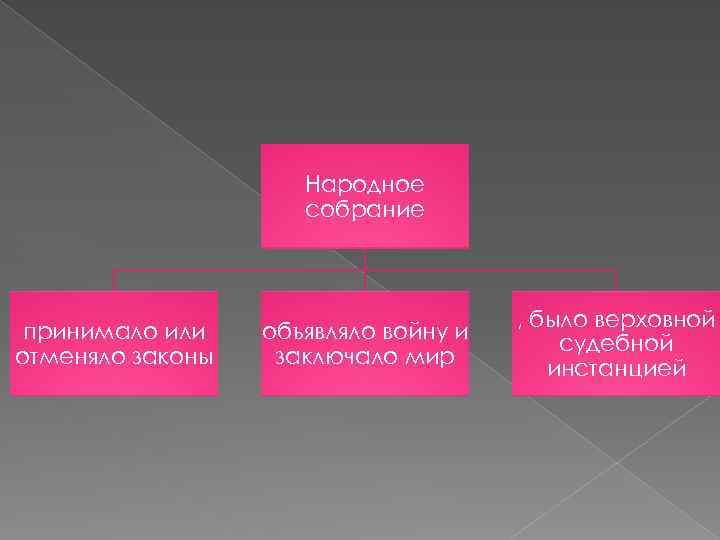 Народное собрание принимало или отменяло законы объявляло войну и заключало мир , было верховной