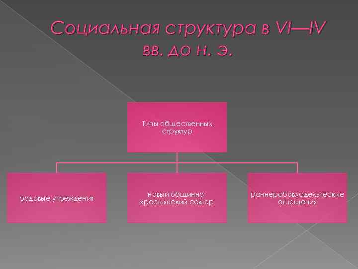Социальная структура в VI—IV вв. до н. э. Типы общественных структур родовые учреждения новый
