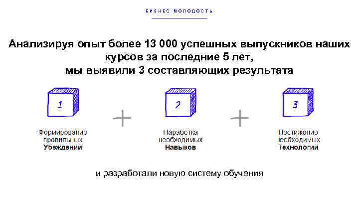 БИЗНЕС МОЛОДОСТЬ Анализируя опыт более 13 000 успешных выпускников наших курсов за последние 5