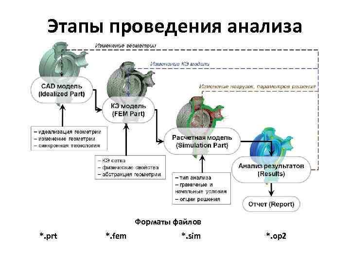 Этапы проведения анализа Форматы файлов *. prt *. fem *. sim *. op 2