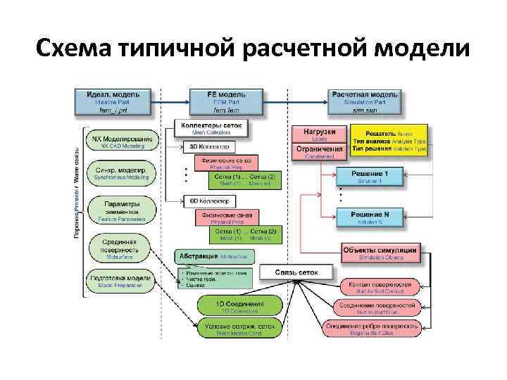 Схема типичной расчетной модели 