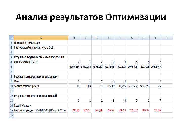 Анализ результатов Оптимизации 