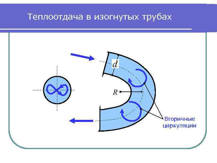 Теплоотдача в изогнутых трубах Вторичные циркуляции 