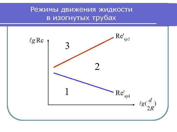 Режимы движения жидкости в изогнутых трубах 