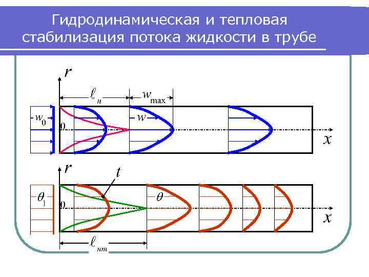 Гидродинамическая и тепловая стабилизация потока жидкости в трубе 