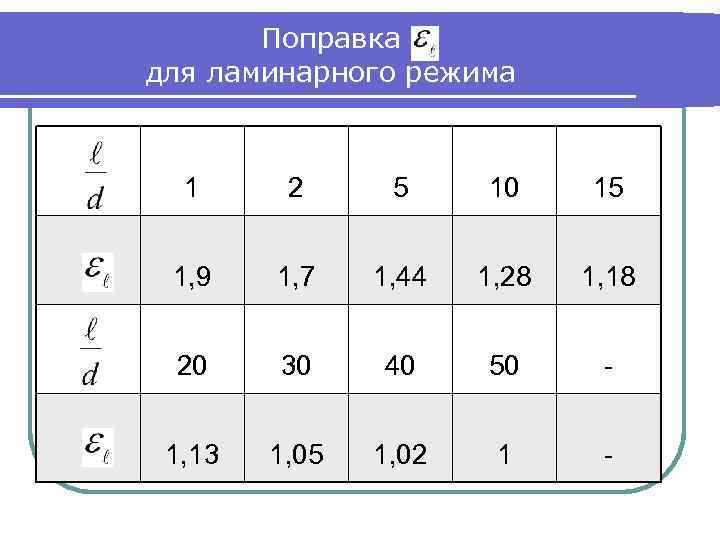 Поправка для ламинарного режима 1 2 5 10 15 1, 9 1, 7 1,
