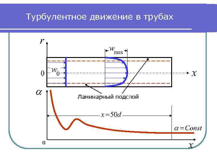 Турбулентное движение в трубах Ламинарный подслой 