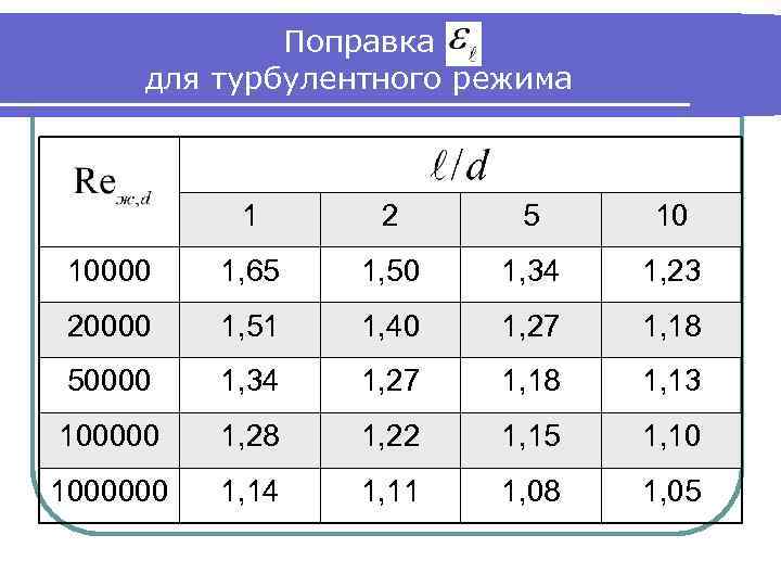 Поправка для турбулентного режима 1 2 5 10 10000 1, 65 1, 50 1,